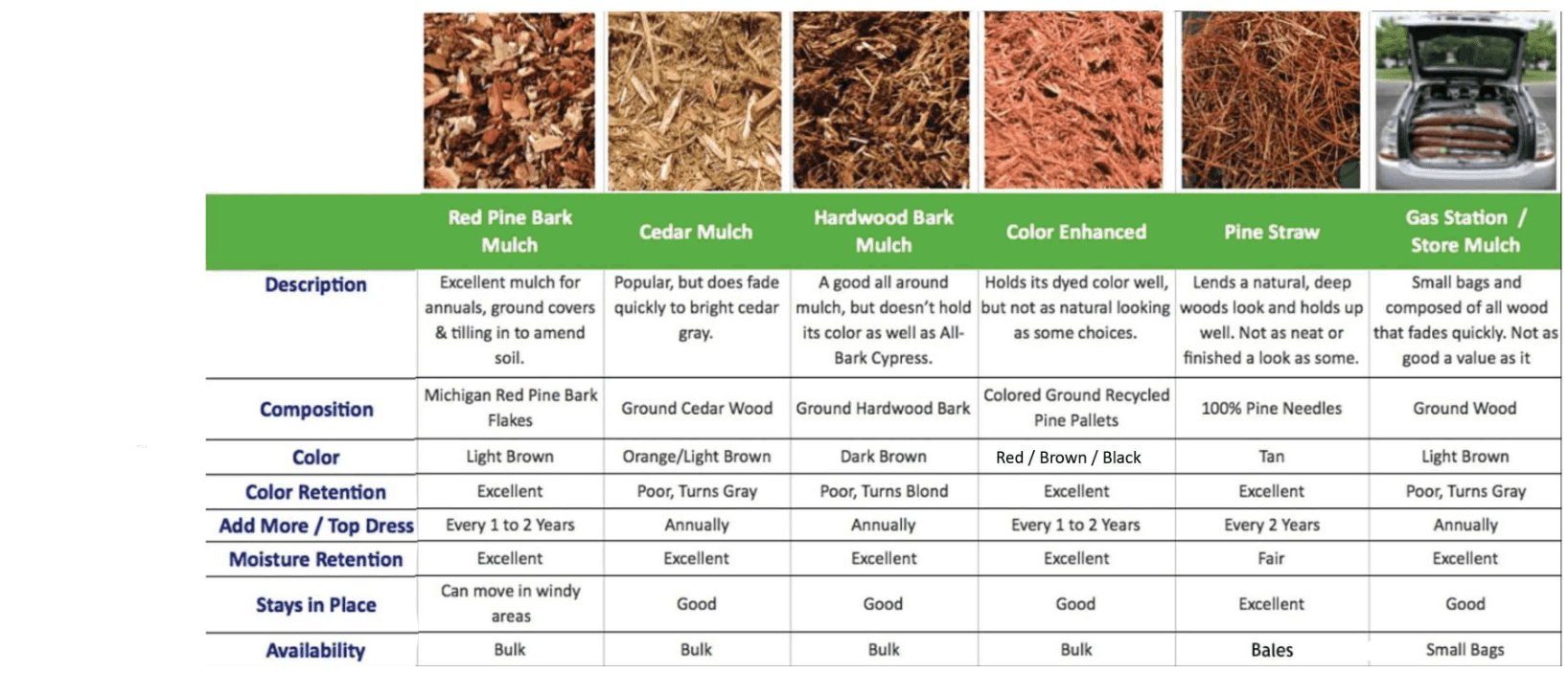 Mulch Varieties